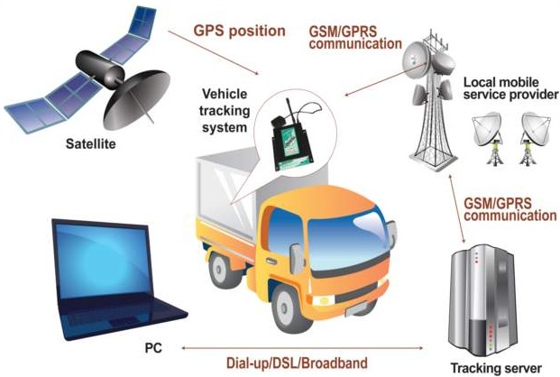 رد یاب چی پی اس - نصب جی پی اس - افزایش کارایی وسایل نقلیه با نصب جی پی اس! - ردیاب برتر - How GPS Works