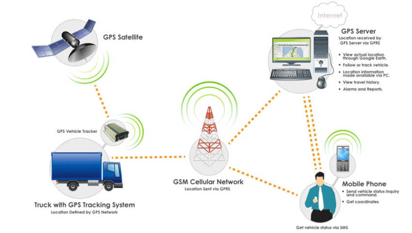 GPS ماهواره ای ردیابی چیست؟ - وبلاگ ردیاب برتر